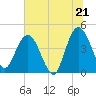 Edwards Creek tide chart for Saturday, June 21, 2025
