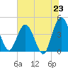 Edwards Creek tide chart for Monday, June 23, 2025