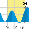 Edwards Creek tide chart for Tuesday, June 24, 2025