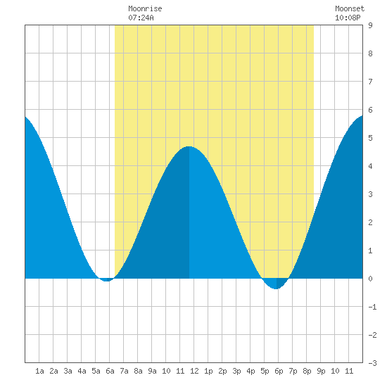 Edwards Creek tide chart for Thursday, June 26, 2025