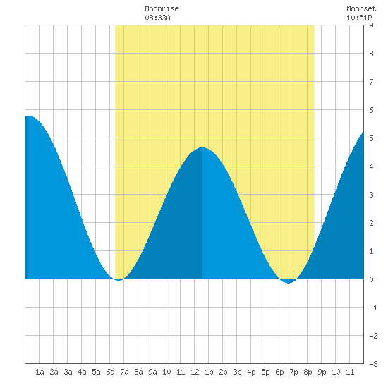 Edwards Creek tide chart for Friday, June 27, 2025
