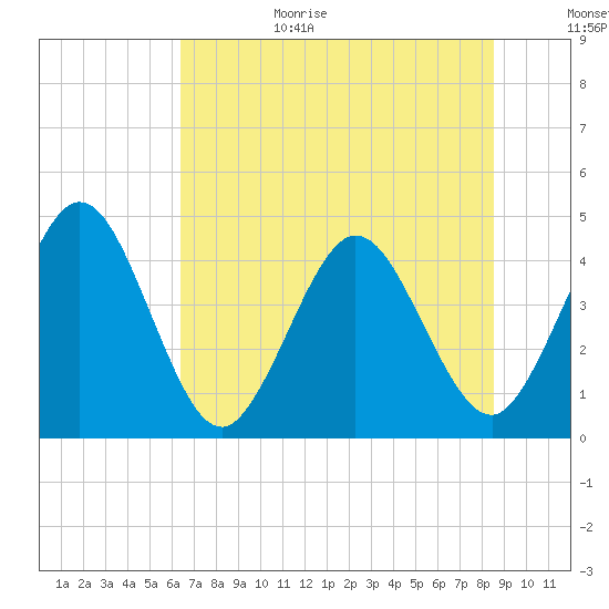Edwards Creek tide chart for Sunday, June 29, 2025
