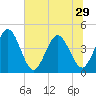 Edwards Creek tide chart for Sunday, June 29, 2025