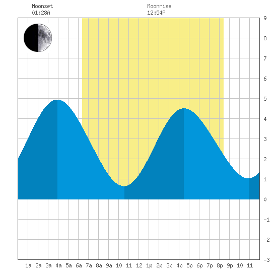 Edwards Creek tide chart for Monday, June 2, 2025