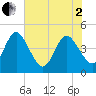Edwards Creek tide chart for Monday, June 2, 2025