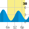 Edwards Creek tide chart for Monday, June 30, 2025