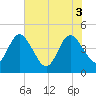 Edwards Creek tide chart for Tuesday, June 3, 2025