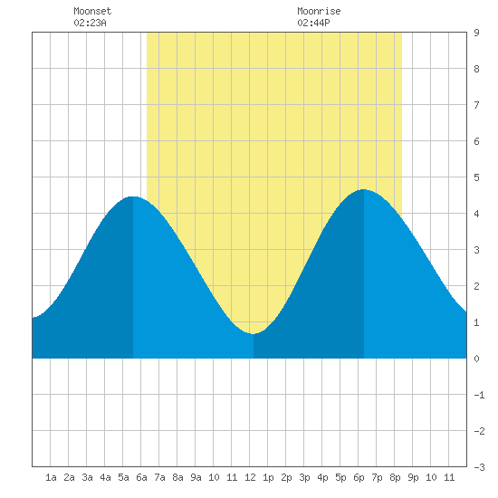 Edwards Creek tide chart for Wednesday, June 4, 2025