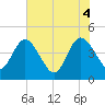Edwards Creek tide chart for Wednesday, June 4, 2025