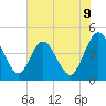 Edwards Creek tide chart for Monday, June 9, 2025