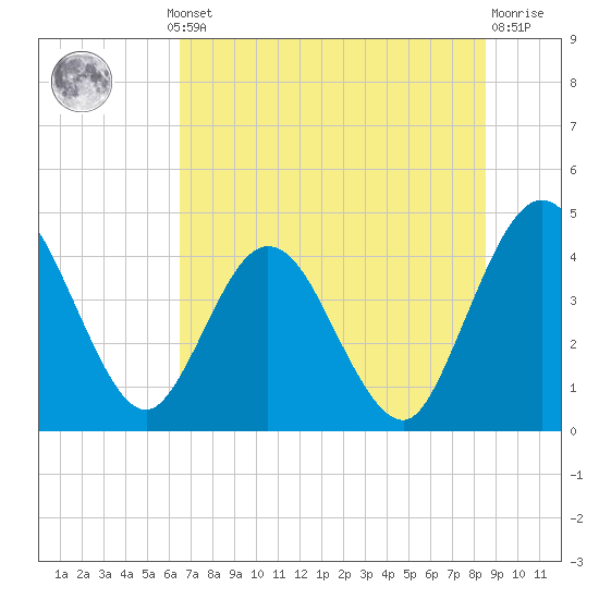 Edwards Creek tide chart for Thursday, July 10, 2025