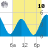 Edwards Creek tide chart for Thursday, July 10, 2025
