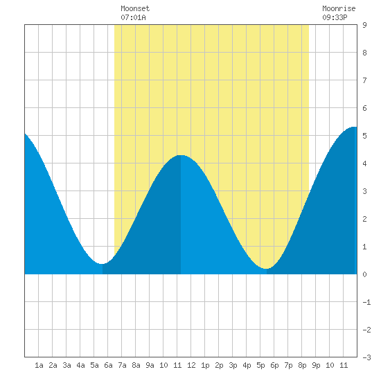 Edwards Creek tide chart for Friday, July 11, 2025