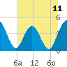 Edwards Creek tide chart for Friday, July 11, 2025