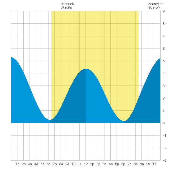 Edwards Creek tide chart for Saturday, July 12, 2025