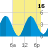 Edwards Creek tide chart for Wednesday, July 16, 2025