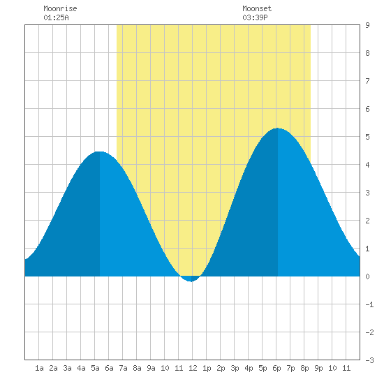 Edwards Creek tide chart for Saturday, July 19, 2025