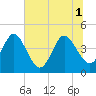 Edwards Creek tide chart for Tuesday, July 1, 2025