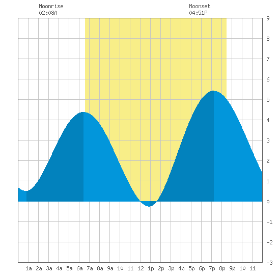 Edwards Creek tide chart for Sunday, July 20, 2025