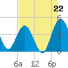 Edwards Creek tide chart for Tuesday, July 22, 2025