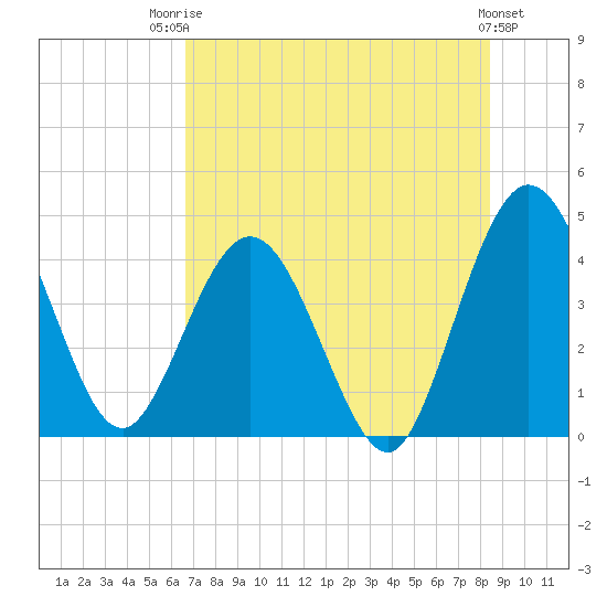 Edwards Creek tide chart for Wednesday, July 23, 2025