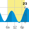 Edwards Creek tide chart for Wednesday, July 23, 2025