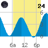 Edwards Creek tide chart for Thursday, July 24, 2025