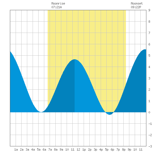 Edwards Creek tide chart for Friday, July 25, 2025