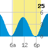 Edwards Creek tide chart for Friday, July 25, 2025