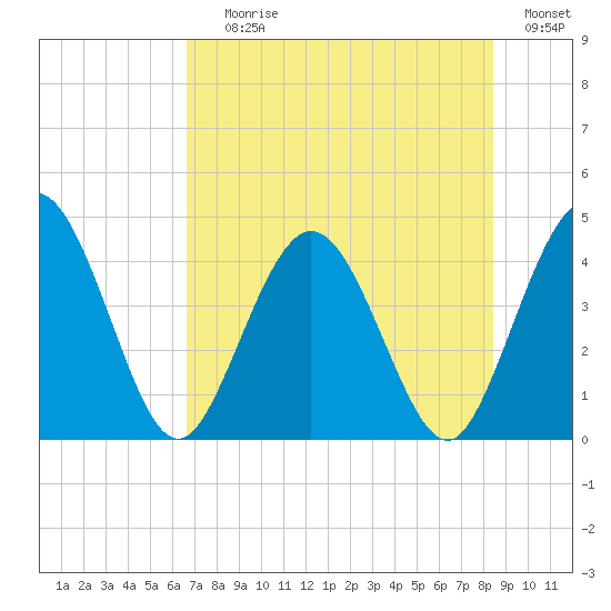 Edwards Creek tide chart for Saturday, July 26, 2025