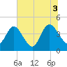 Edwards Creek tide chart for Thursday, July 3, 2025