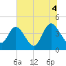 Edwards Creek tide chart for Friday, July 4, 2025