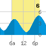 Edwards Creek tide chart for Sunday, July 6, 2025
