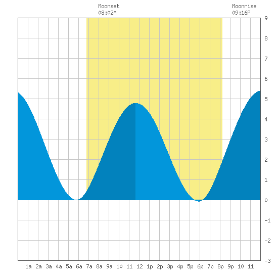 Edwards Creek tide chart for Sunday, August 10, 2025