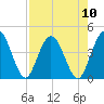 Edwards Creek tide chart for Sunday, August 10, 2025