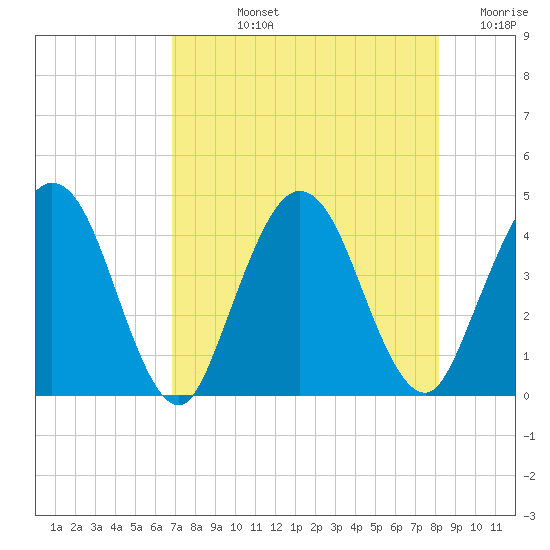 Edwards Creek tide chart for Tuesday, August 12, 2025