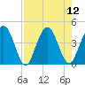 Edwards Creek tide chart for Tuesday, August 12, 2025