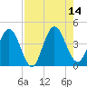 Edwards Creek tide chart for Thursday, August 14, 2025