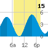 Edwards Creek tide chart for Friday, August 15, 2025