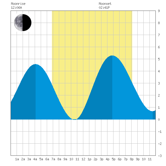 Edwards Creek tide chart for Saturday, August 16, 2025