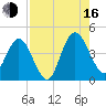Edwards Creek tide chart for Saturday, August 16, 2025