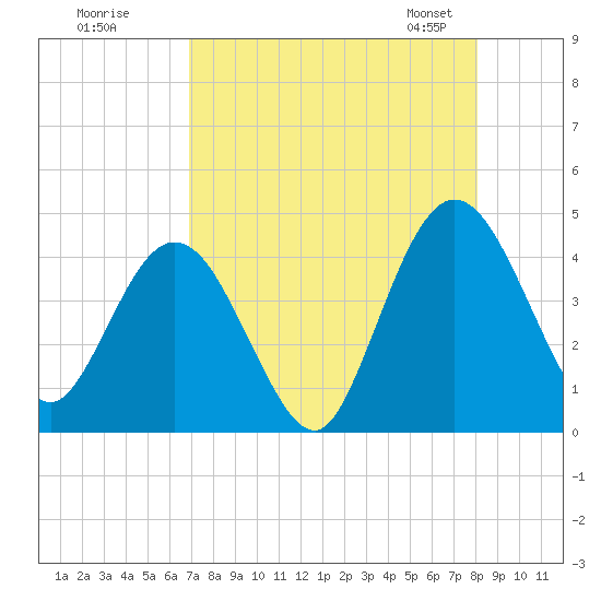 Edwards Creek tide chart for Monday, August 18, 2025
