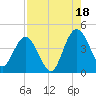 Edwards Creek tide chart for Monday, August 18, 2025