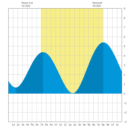 Edwards Creek tide chart for Tuesday, August 19, 2025
