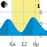 Edwards Creek tide chart for Friday, August 1, 2025