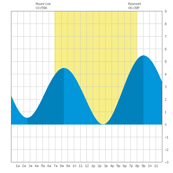 Edwards Creek tide chart for Wednesday, August 20, 2025