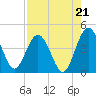 Edwards Creek tide chart for Thursday, August 21, 2025