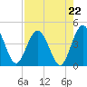 Edwards Creek tide chart for Friday, August 22, 2025
