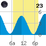 Edwards Creek tide chart for Saturday, August 23, 2025