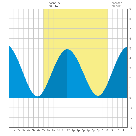 Edwards Creek tide chart for Sunday, August 24, 2025